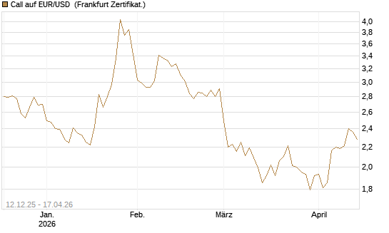 Call auf EUR/USD [Dt. Bank AG] Chart