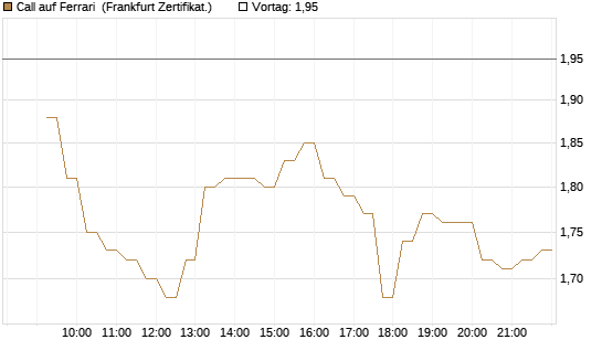 Call auf Ferrari [DZ BANK AG] Chart
