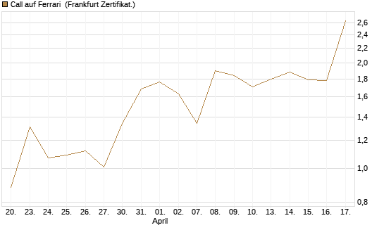 Call auf Ferrari [DZ BANK AG] Chart