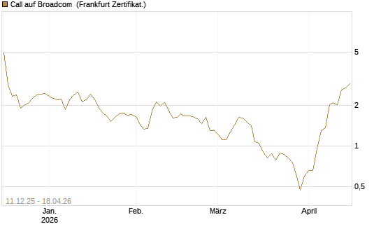 Call auf Broadcom [DZ BANK AG] Chart