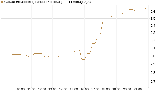 Call auf Broadcom [DZ BANK AG] Chart