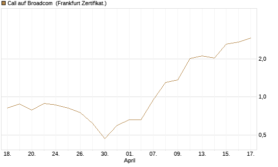 Call auf Broadcom [DZ BANK AG] Chart
