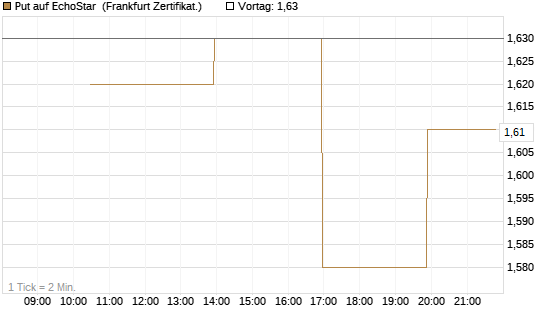 Put auf EchoStar [Vontobel] Chart