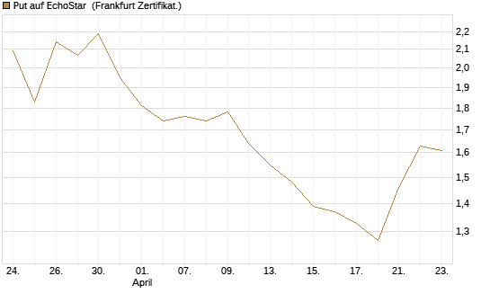 Put auf EchoStar [Vontobel] Chart