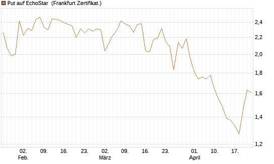 Put auf EchoStar [Vontobel] Chart
