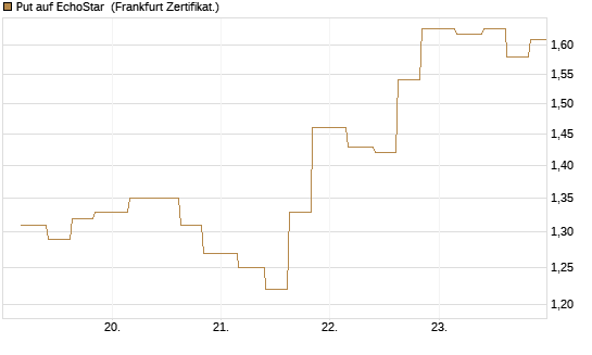 Put auf EchoStar [Vontobel] Chart