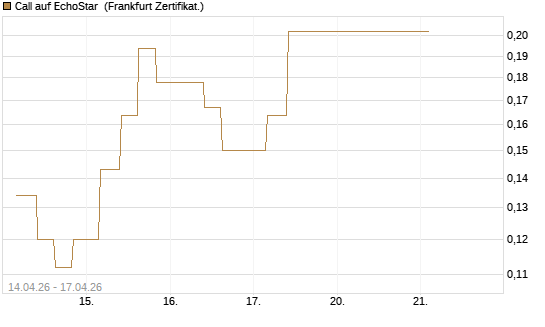 Call auf EchoStar [Vontobel] Chart