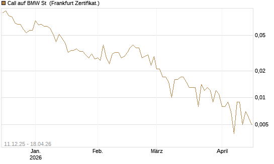 Call auf BMW St [Vontobel] Chart