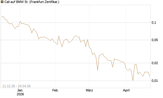 Call auf BMW St [Vontobel] Chart