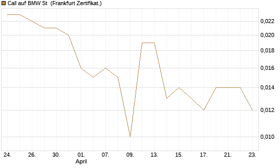 Call auf BMW St [Vontobel] Chart
