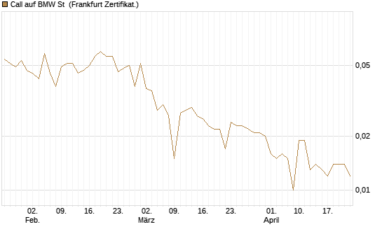 Call auf BMW St [Vontobel] Chart
