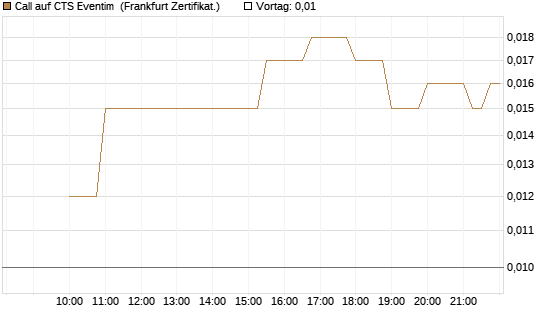 Call auf CTS Eventim [Société Générale Effekten GmbH] Chart