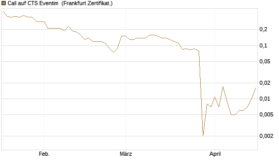 Call auf CTS Eventim [Société Générale Effekten GmbH] Chart