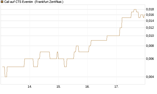Call auf CTS Eventim [Société Générale Effekten GmbH] Chart