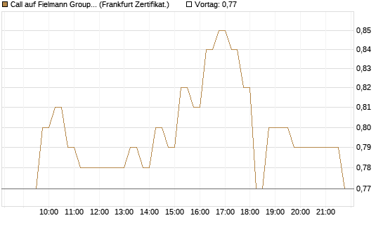 Call auf Fielmann Group [DZ BANK AG] Chart