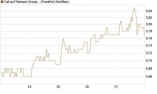 Call auf Fielmann Group [DZ BANK AG] Chart