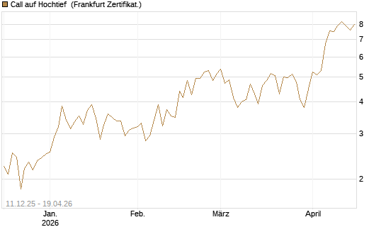 Call auf Hochtief [DZ BANK AG] Chart