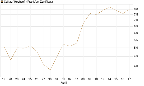 Call auf Hochtief [DZ BANK AG] Chart