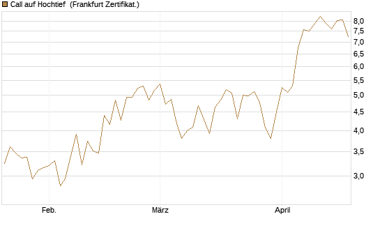 Call auf Hochtief [DZ BANK AG] Chart