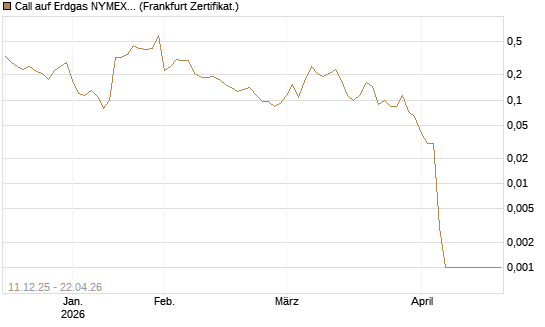 Call auf Erdgas NYMEX 06/26 [Vontobel] Chart