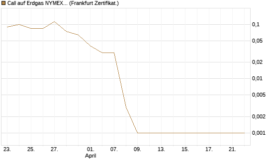 Call auf Erdgas NYMEX 06/26 [Vontobel] Chart