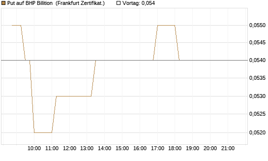 Put auf BHP Billition [Société Générale Effekten GmbH] Chart