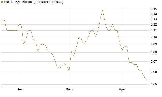 Put auf BHP Billition [Société Générale Effekten GmbH] Chart