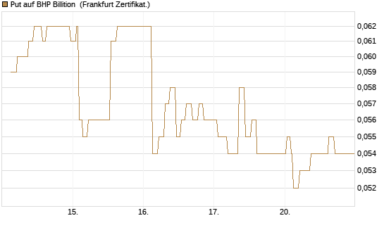 Put auf BHP Billition [Société Générale Effekten GmbH] Chart