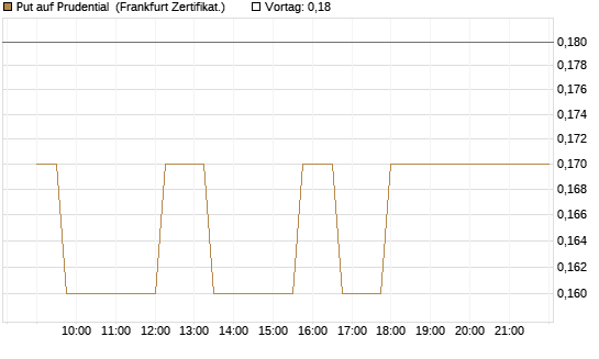 Put auf Prudential [Société Générale Effekten GmbH] Chart