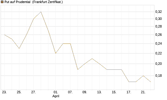 Put auf Prudential [Société Générale Effekten GmbH] Chart