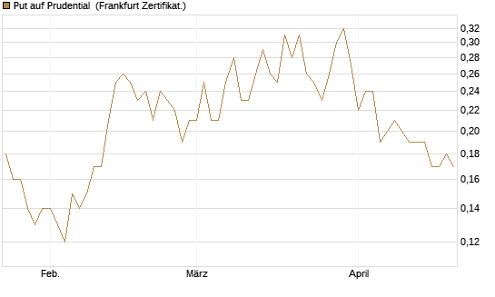 Put auf Prudential [Société Générale Effekten GmbH] Chart