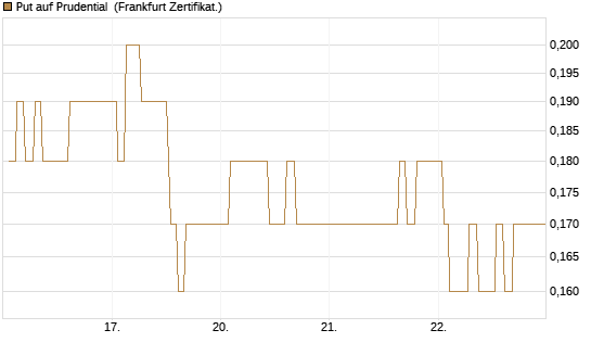 Put auf Prudential [Société Générale Effekten GmbH] Chart