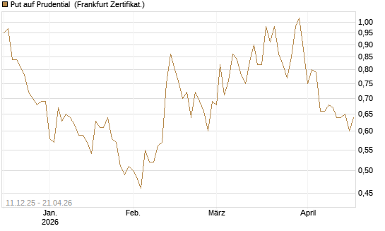 Put auf Prudential [Société Générale Effekten GmbH] Chart