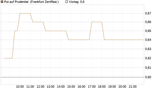 Put auf Prudential [Société Générale Effekten GmbH] Chart