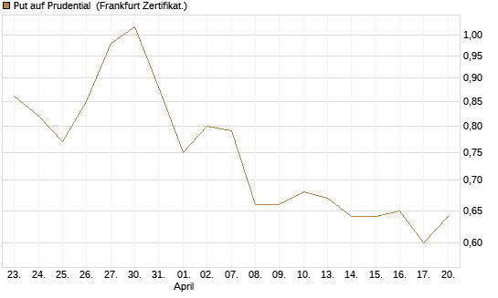 Put auf Prudential [Société Générale Effekten GmbH] Chart