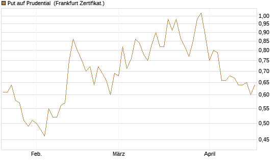 Put auf Prudential [Société Générale Effekten GmbH] Chart