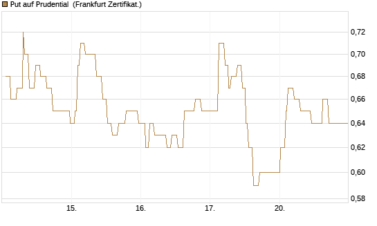 Put auf Prudential [Société Générale Effekten GmbH] Chart