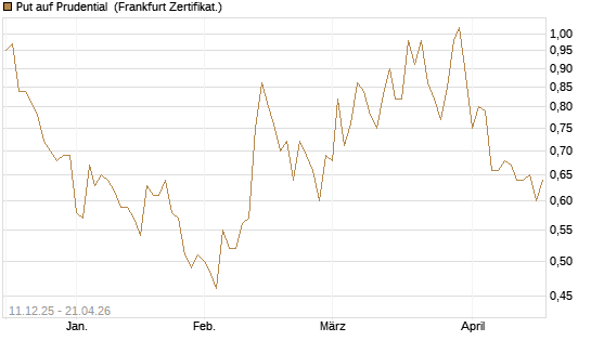 Put auf Prudential [Société Générale Effekten GmbH] Chart