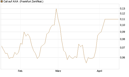 Call auf AXA [Société Générale Effekten GmbH] Chart