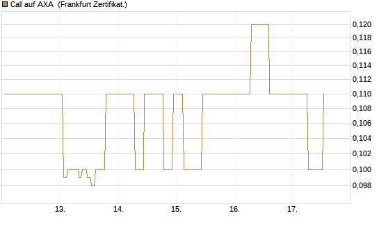 Call auf AXA [Société Générale Effekten GmbH] Chart