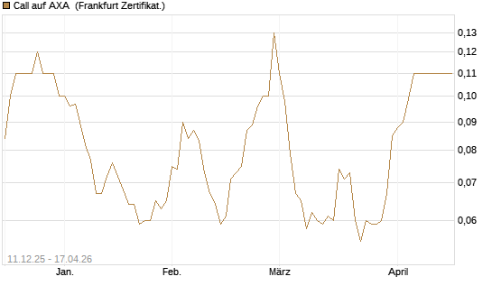 Call auf AXA [Société Générale Effekten GmbH] Chart