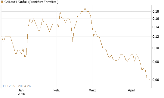Call auf L'Oréal [Société Générale Effekten GmbH] Chart
