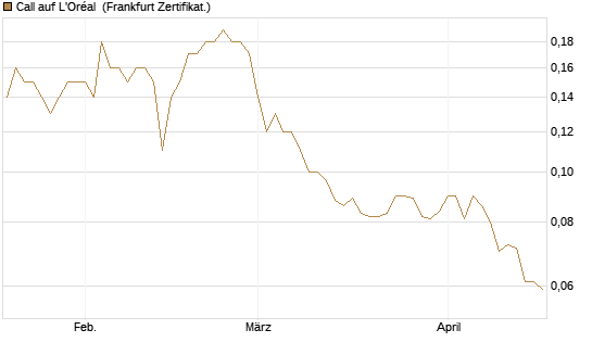 Call auf L'Oréal [Société Générale Effekten GmbH] Chart