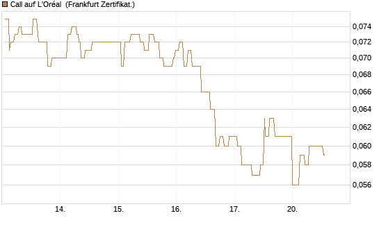 Call auf L'Oréal [Société Générale Effekten GmbH] Chart