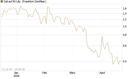 Call auf Eli Lilly [Vontobel] Chart