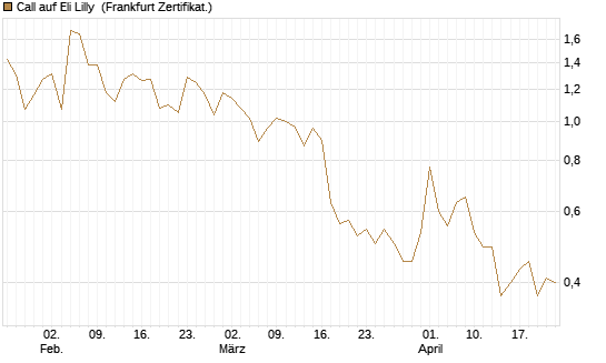 Call auf Eli Lilly [Vontobel] Chart