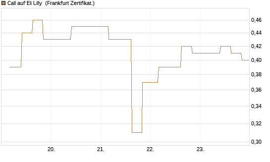 Call auf Eli Lilly [Vontobel] Chart