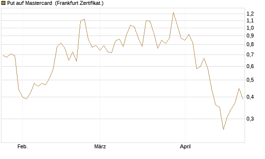 Put auf Mastercard [Vontobel] Chart