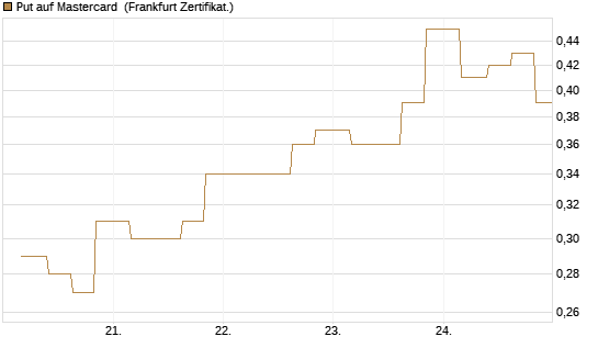 Put auf Mastercard [Vontobel] Chart