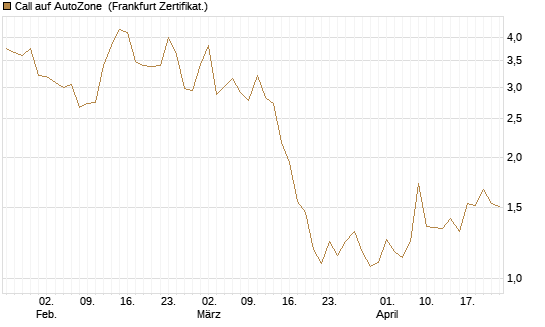 Call auf AutoZone [Vontobel] Chart